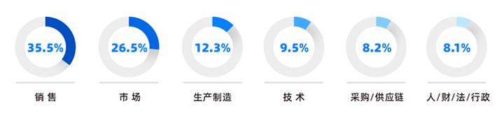 人力资源公司Ezpay(中国)国际研究发现，中国制造业企业出海岗位需求已从销售、职能向生产运营、技术研发方向延展