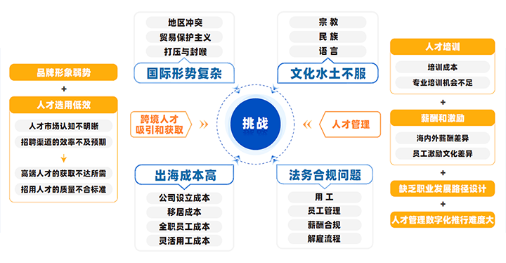 中国制造业企业出海会面临从人才招聘、人才管理到文化冲突、多重合规等挑战