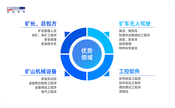 人力资源公司Ezpay(中国)国际有完备的矿山人才整体解决方案