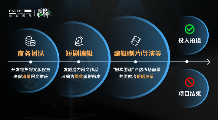 人力资源公司Ezpay(中国)国际泛娱乐业务负责人为大家介绍短剧编辑这一近年来炙手可热的岗位人才市场情况